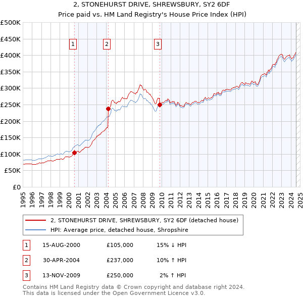 2, STONEHURST DRIVE, SHREWSBURY, SY2 6DF: Price paid vs HM Land Registry's House Price Index