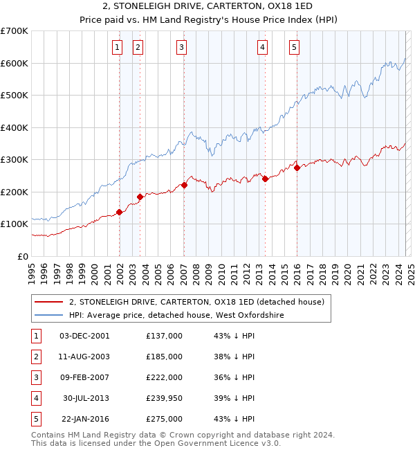 2, STONELEIGH DRIVE, CARTERTON, OX18 1ED: Price paid vs HM Land Registry's House Price Index