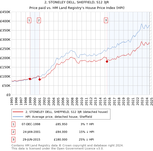 2, STONELEY DELL, SHEFFIELD, S12 3JR: Price paid vs HM Land Registry's House Price Index