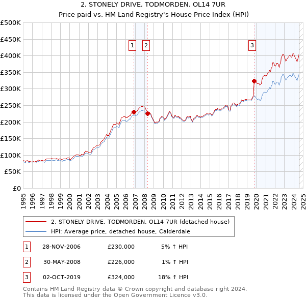 2, STONELY DRIVE, TODMORDEN, OL14 7UR: Price paid vs HM Land Registry's House Price Index