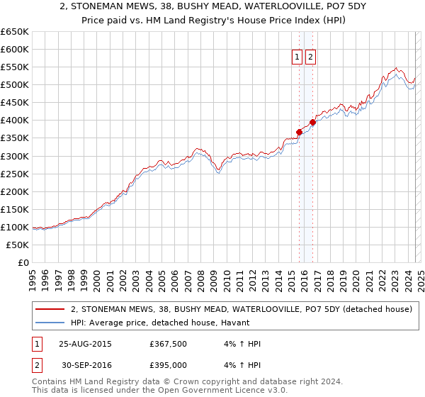 2, STONEMAN MEWS, 38, BUSHY MEAD, WATERLOOVILLE, PO7 5DY: Price paid vs HM Land Registry's House Price Index