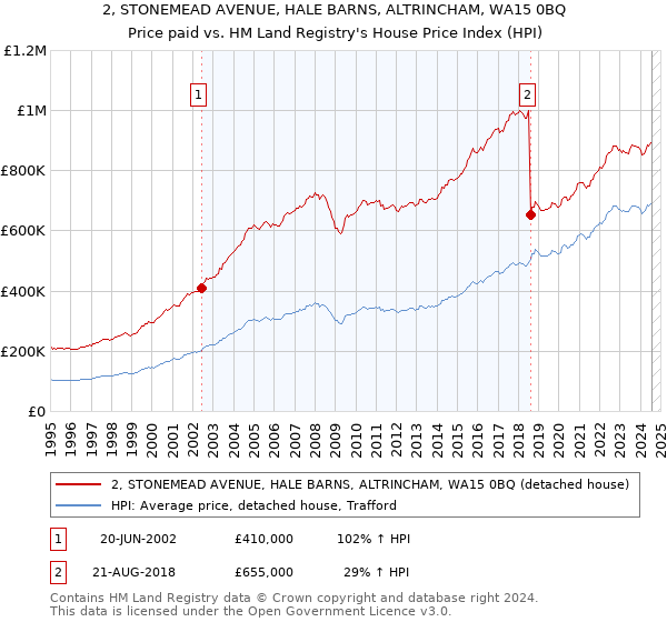 2, STONEMEAD AVENUE, HALE BARNS, ALTRINCHAM, WA15 0BQ: Price paid vs HM Land Registry's House Price Index