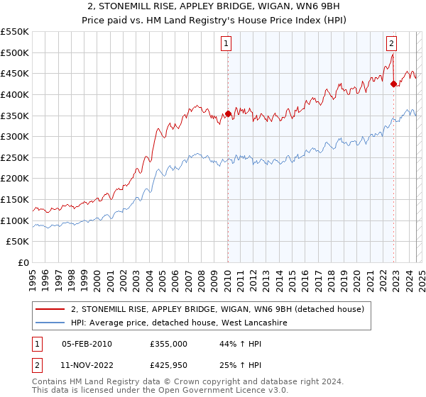 2, STONEMILL RISE, APPLEY BRIDGE, WIGAN, WN6 9BH: Price paid vs HM Land Registry's House Price Index