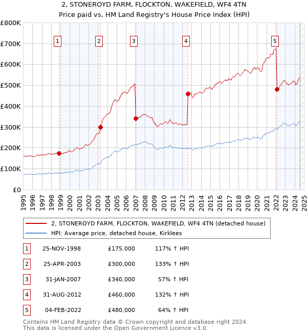 2, STONEROYD FARM, FLOCKTON, WAKEFIELD, WF4 4TN: Price paid vs HM Land Registry's House Price Index