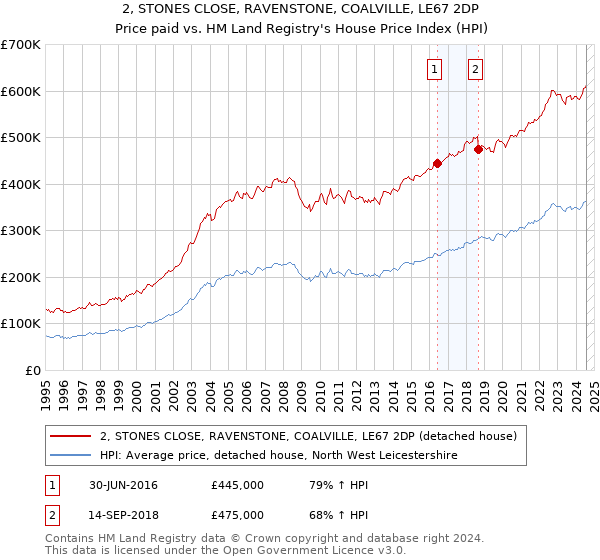 2, STONES CLOSE, RAVENSTONE, COALVILLE, LE67 2DP: Price paid vs HM Land Registry's House Price Index