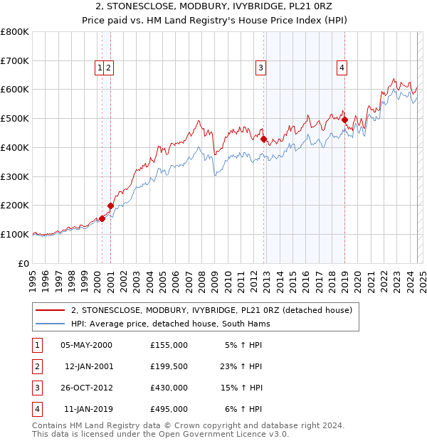 2, STONESCLOSE, MODBURY, IVYBRIDGE, PL21 0RZ: Price paid vs HM Land Registry's House Price Index