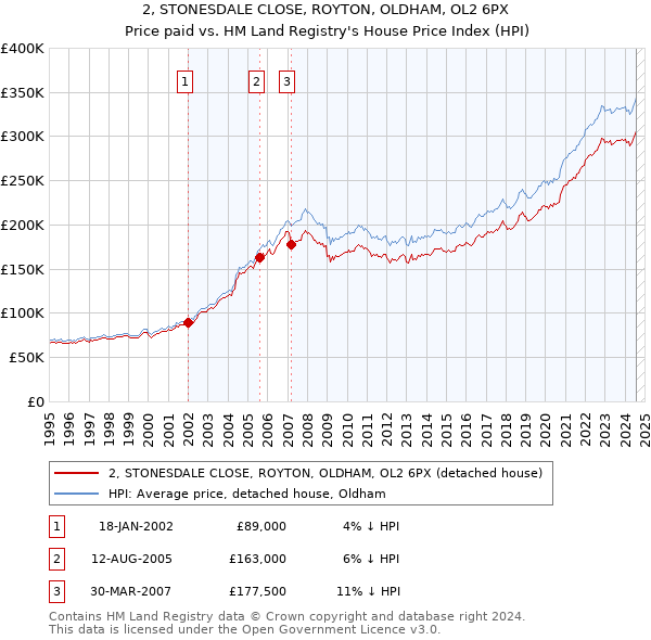 2, STONESDALE CLOSE, ROYTON, OLDHAM, OL2 6PX: Price paid vs HM Land Registry's House Price Index