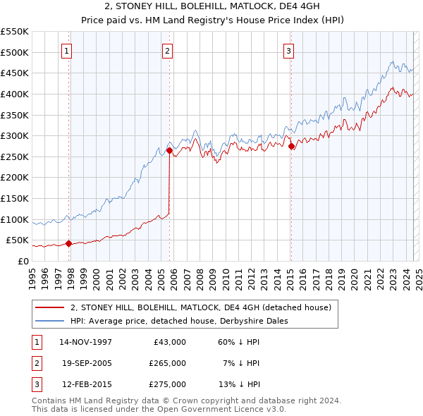 2, STONEY HILL, BOLEHILL, MATLOCK, DE4 4GH: Price paid vs HM Land Registry's House Price Index