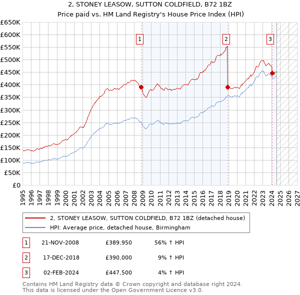 2, STONEY LEASOW, SUTTON COLDFIELD, B72 1BZ: Price paid vs HM Land Registry's House Price Index