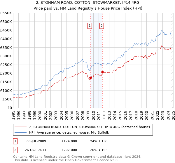 2, STONHAM ROAD, COTTON, STOWMARKET, IP14 4RG: Price paid vs HM Land Registry's House Price Index