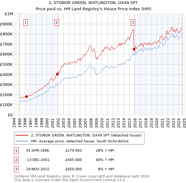 2, STONOR GREEN, WATLINGTON, OX49 5PT: Price paid vs HM Land Registry's House Price Index