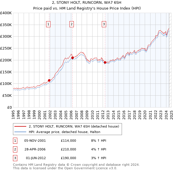 2, STONY HOLT, RUNCORN, WA7 6SH: Price paid vs HM Land Registry's House Price Index