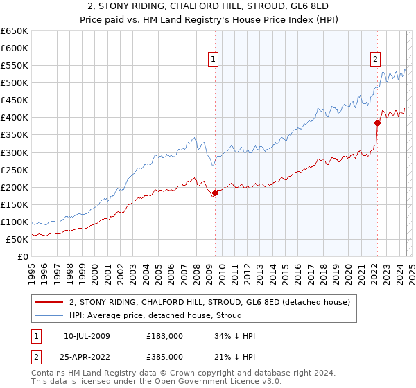 2, STONY RIDING, CHALFORD HILL, STROUD, GL6 8ED: Price paid vs HM Land Registry's House Price Index