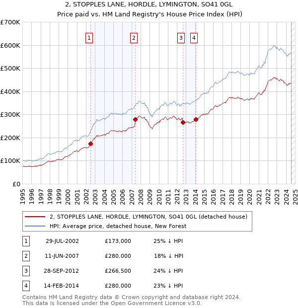 2, STOPPLES LANE, HORDLE, LYMINGTON, SO41 0GL: Price paid vs HM Land Registry's House Price Index