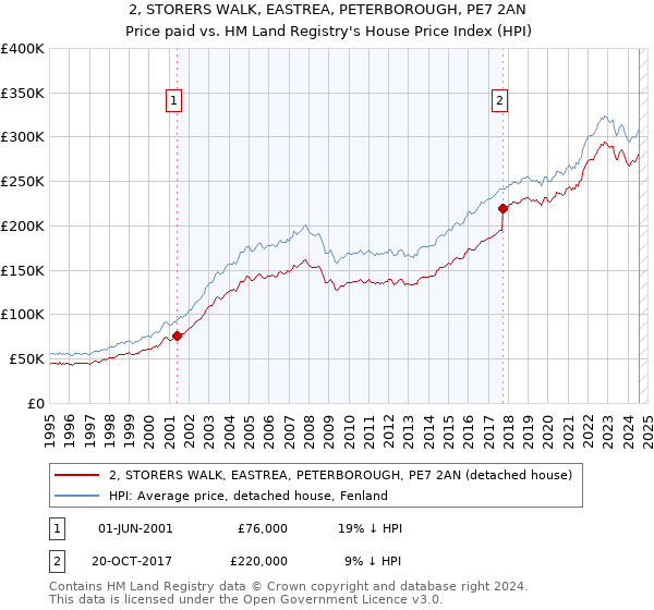 2, STORERS WALK, EASTREA, PETERBOROUGH, PE7 2AN: Price paid vs HM Land Registry's House Price Index