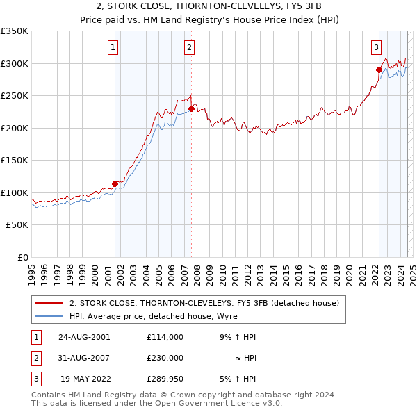 2, STORK CLOSE, THORNTON-CLEVELEYS, FY5 3FB: Price paid vs HM Land Registry's House Price Index