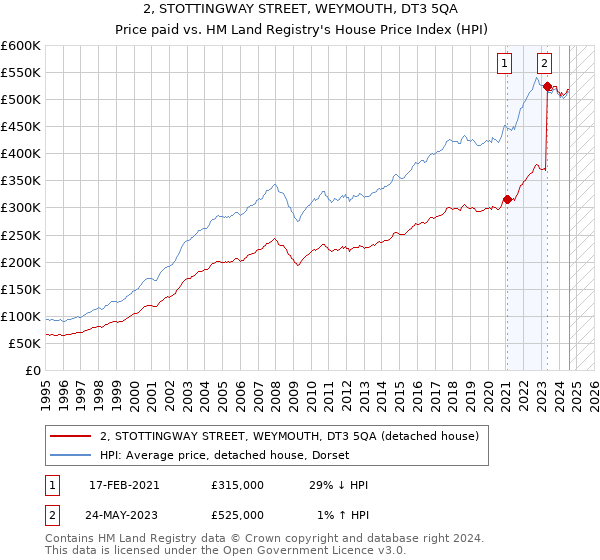 2, STOTTINGWAY STREET, WEYMOUTH, DT3 5QA: Price paid vs HM Land Registry's House Price Index