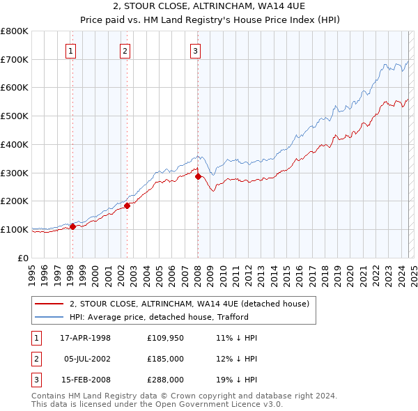 2, STOUR CLOSE, ALTRINCHAM, WA14 4UE: Price paid vs HM Land Registry's House Price Index