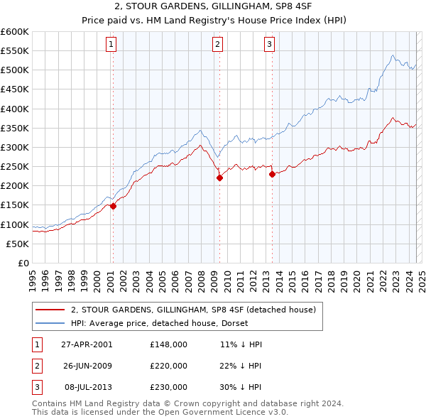 2, STOUR GARDENS, GILLINGHAM, SP8 4SF: Price paid vs HM Land Registry's House Price Index