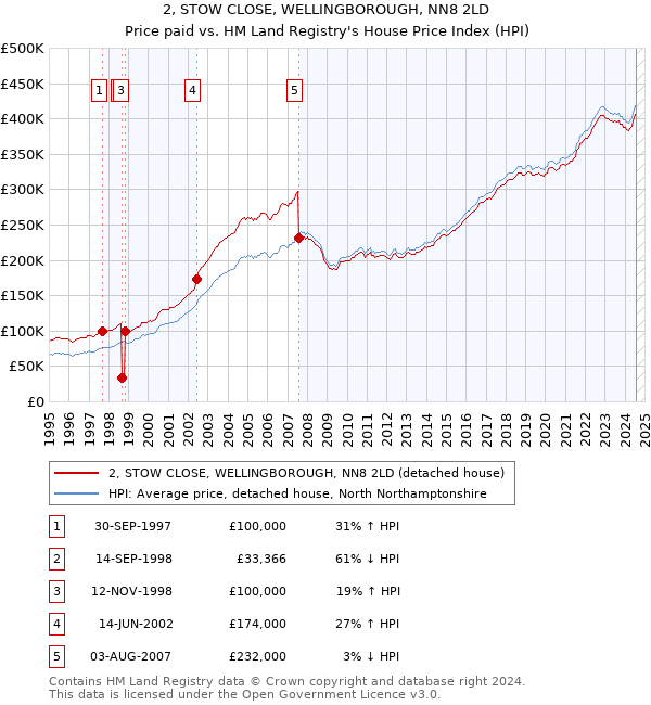 2, STOW CLOSE, WELLINGBOROUGH, NN8 2LD: Price paid vs HM Land Registry's House Price Index