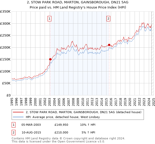 2, STOW PARK ROAD, MARTON, GAINSBOROUGH, DN21 5AG: Price paid vs HM Land Registry's House Price Index