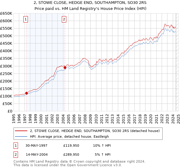 2, STOWE CLOSE, HEDGE END, SOUTHAMPTON, SO30 2RS: Price paid vs HM Land Registry's House Price Index