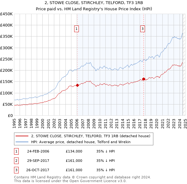 2, STOWE CLOSE, STIRCHLEY, TELFORD, TF3 1RB: Price paid vs HM Land Registry's House Price Index