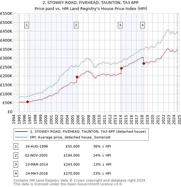 2, STOWEY ROAD, FIVEHEAD, TAUNTON, TA3 6PP: Price paid vs HM Land Registry's House Price Index