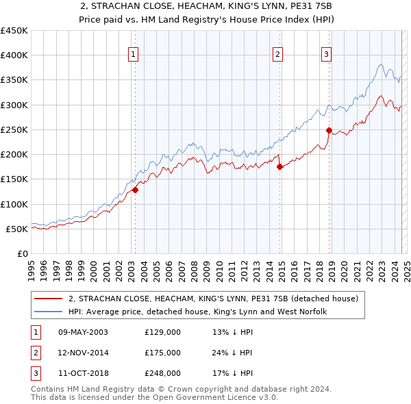 2, STRACHAN CLOSE, HEACHAM, KING'S LYNN, PE31 7SB: Price paid vs HM Land Registry's House Price Index