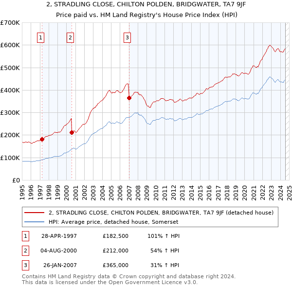 2, STRADLING CLOSE, CHILTON POLDEN, BRIDGWATER, TA7 9JF: Price paid vs HM Land Registry's House Price Index