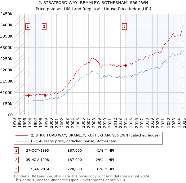 2, STRATFORD WAY, BRAMLEY, ROTHERHAM, S66 1WN: Price paid vs HM Land Registry's House Price Index