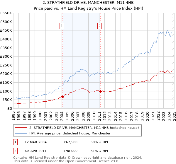 2, STRATHFIELD DRIVE, MANCHESTER, M11 4HB: Price paid vs HM Land Registry's House Price Index