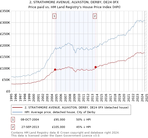 2, STRATHMORE AVENUE, ALVASTON, DERBY, DE24 0FX: Price paid vs HM Land Registry's House Price Index