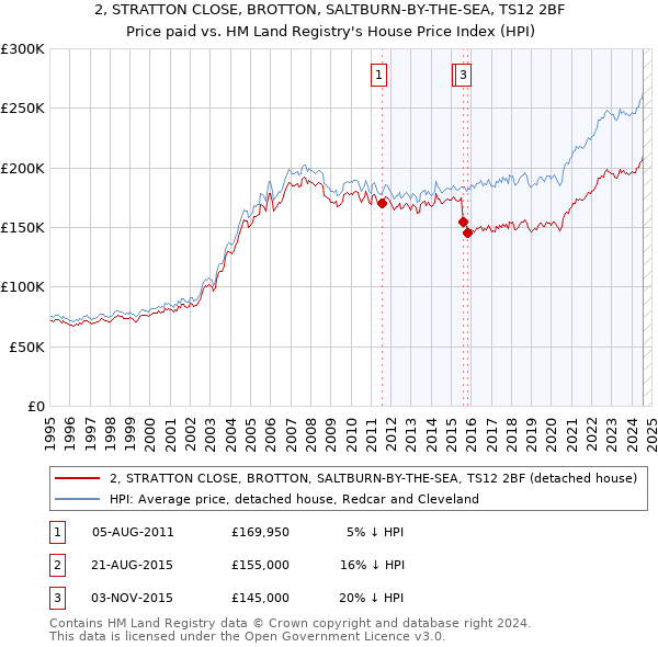 2, STRATTON CLOSE, BROTTON, SALTBURN-BY-THE-SEA, TS12 2BF: Price paid vs HM Land Registry's House Price Index