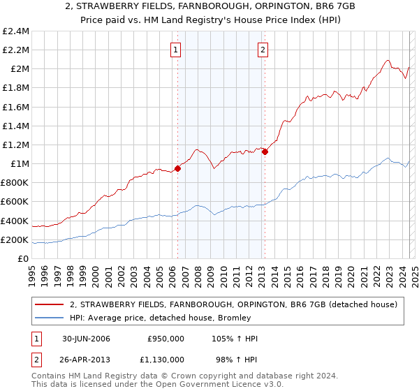 2, STRAWBERRY FIELDS, FARNBOROUGH, ORPINGTON, BR6 7GB: Price paid vs HM Land Registry's House Price Index