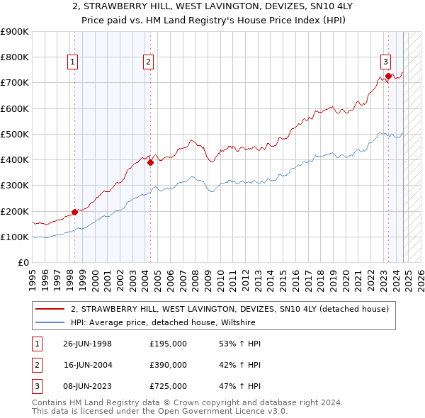 2, STRAWBERRY HILL, WEST LAVINGTON, DEVIZES, SN10 4LY: Price paid vs HM Land Registry's House Price Index