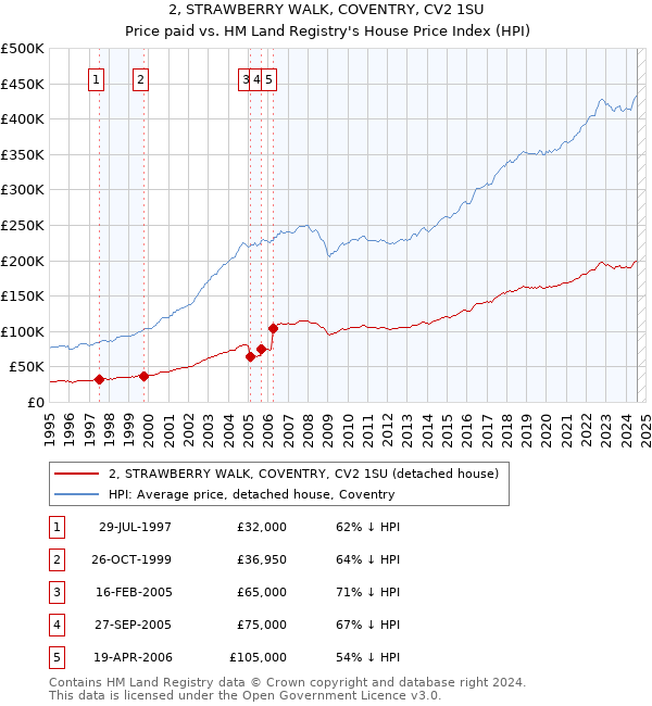 2, STRAWBERRY WALK, COVENTRY, CV2 1SU: Price paid vs HM Land Registry's House Price Index