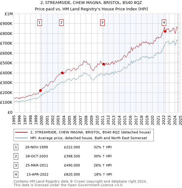 2, STREAMSIDE, CHEW MAGNA, BRISTOL, BS40 8QZ: Price paid vs HM Land Registry's House Price Index