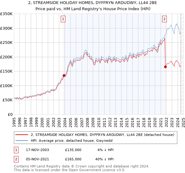 2, STREAMSIDE HOLIDAY HOMES, DYFFRYN ARDUDWY, LL44 2BE: Price paid vs HM Land Registry's House Price Index