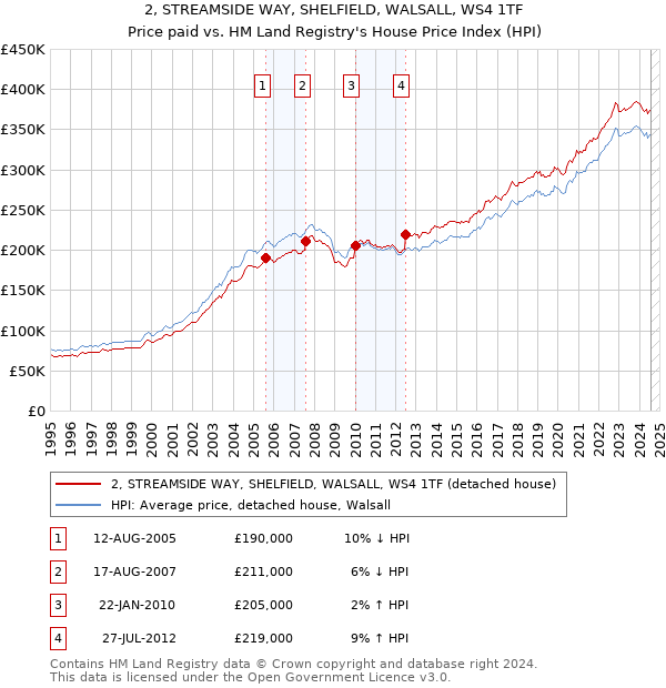 2, STREAMSIDE WAY, SHELFIELD, WALSALL, WS4 1TF: Price paid vs HM Land Registry's House Price Index