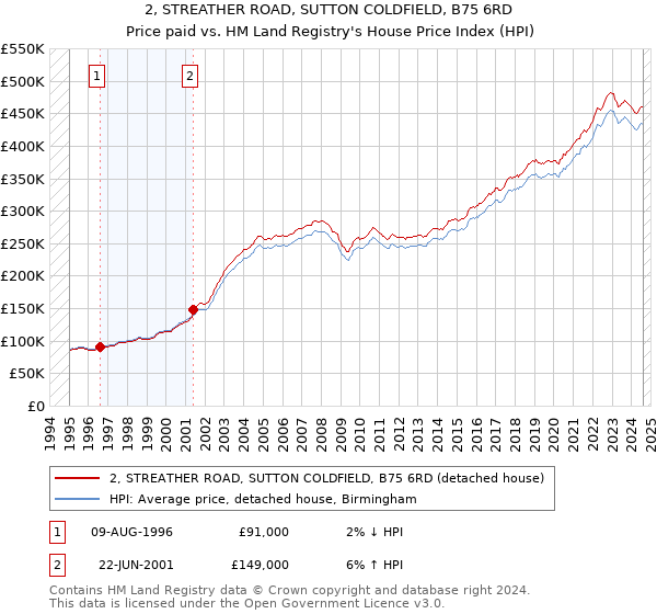 2, STREATHER ROAD, SUTTON COLDFIELD, B75 6RD: Price paid vs HM Land Registry's House Price Index