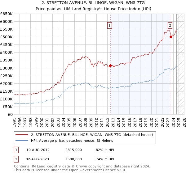 2, STRETTON AVENUE, BILLINGE, WIGAN, WN5 7TG: Price paid vs HM Land Registry's House Price Index