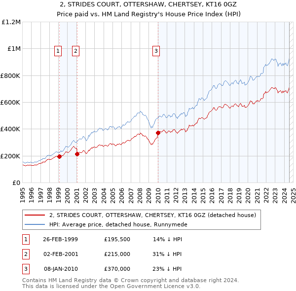 2, STRIDES COURT, OTTERSHAW, CHERTSEY, KT16 0GZ: Price paid vs HM Land Registry's House Price Index