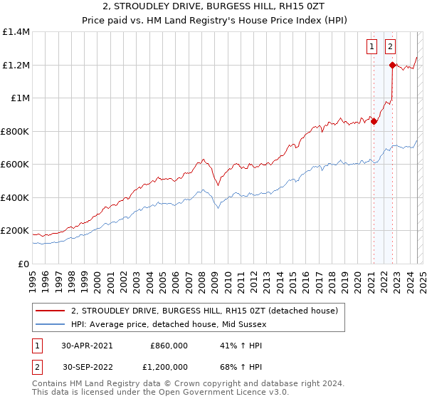 2, STROUDLEY DRIVE, BURGESS HILL, RH15 0ZT: Price paid vs HM Land Registry's House Price Index