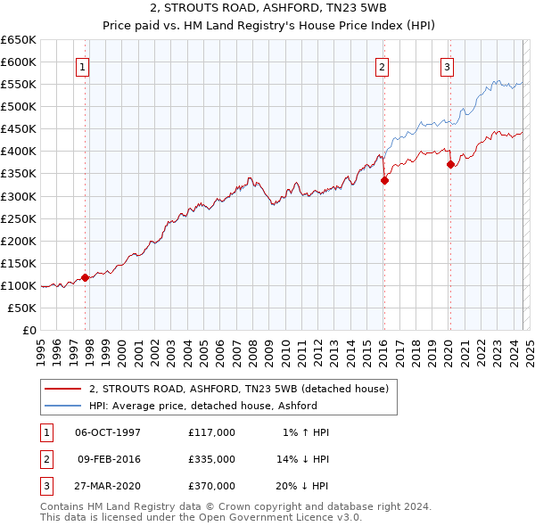 2, STROUTS ROAD, ASHFORD, TN23 5WB: Price paid vs HM Land Registry's House Price Index