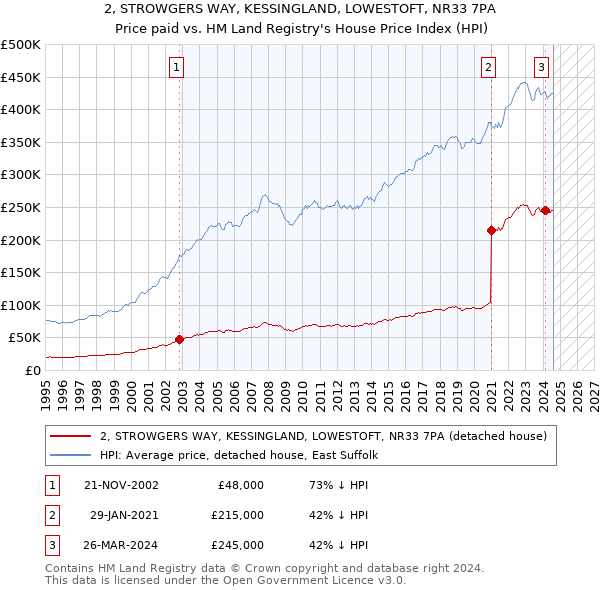 2, STROWGERS WAY, KESSINGLAND, LOWESTOFT, NR33 7PA: Price paid vs HM Land Registry's House Price Index