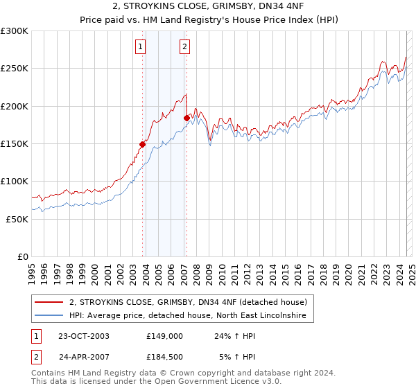 2, STROYKINS CLOSE, GRIMSBY, DN34 4NF: Price paid vs HM Land Registry's House Price Index