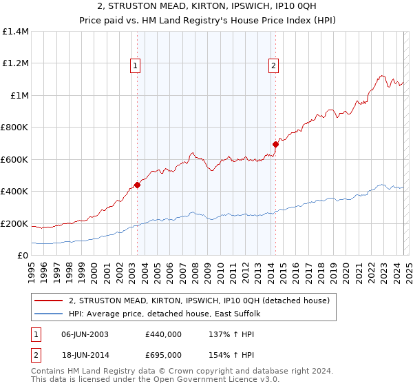 2, STRUSTON MEAD, KIRTON, IPSWICH, IP10 0QH: Price paid vs HM Land Registry's House Price Index