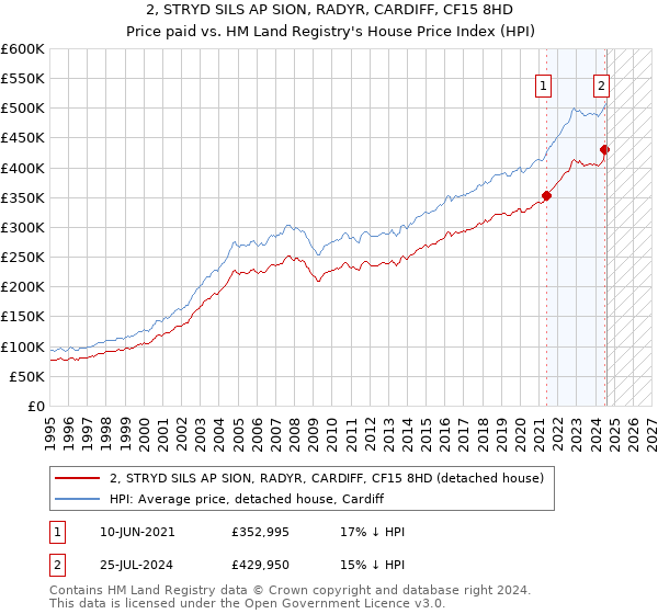 2, STRYD SILS AP SION, RADYR, CARDIFF, CF15 8HD: Price paid vs HM Land Registry's House Price Index