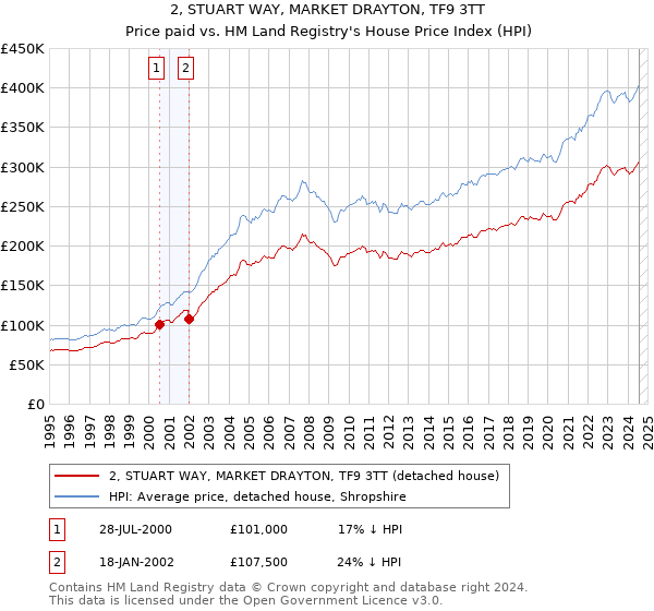 2, STUART WAY, MARKET DRAYTON, TF9 3TT: Price paid vs HM Land Registry's House Price Index